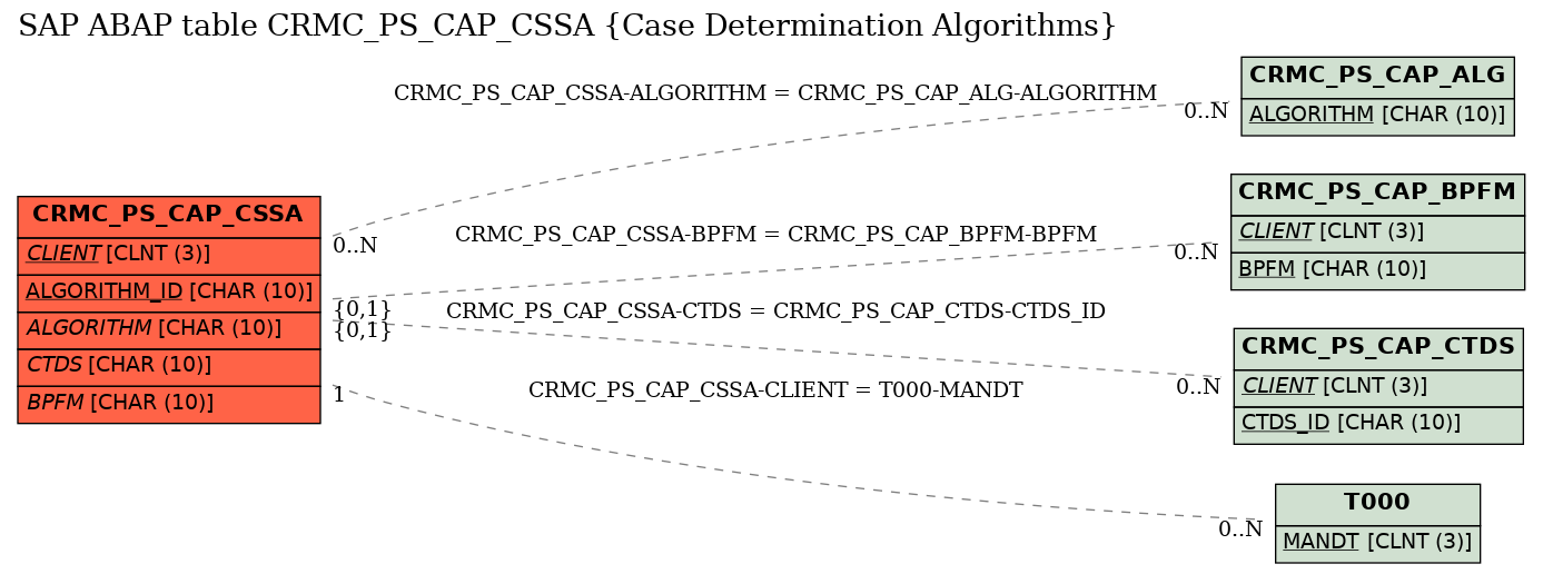 E-R Diagram for table CRMC_PS_CAP_CSSA (Case Determination Algorithms)