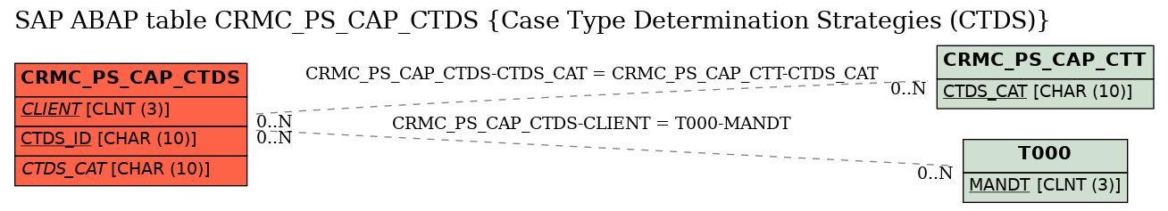 E-R Diagram for table CRMC_PS_CAP_CTDS (Case Type Determination Strategies (CTDS))