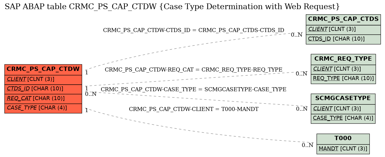 E-R Diagram for table CRMC_PS_CAP_CTDW (Case Type Determination with Web Request)