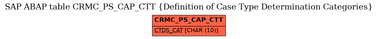 E-R Diagram for table CRMC_PS_CAP_CTT (Definition of Case Type Determination Categories)