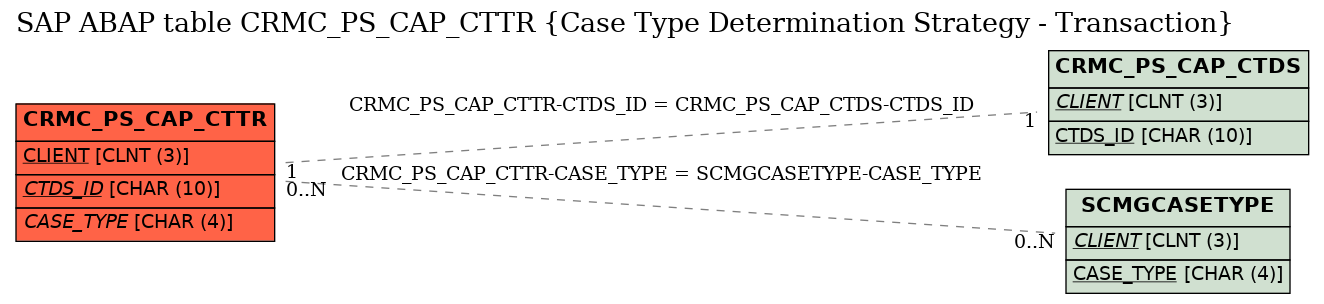 E-R Diagram for table CRMC_PS_CAP_CTTR (Case Type Determination Strategy - Transaction)