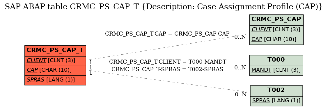 E-R Diagram for table CRMC_PS_CAP_T (Description: Case Assignment Profile (CAP))