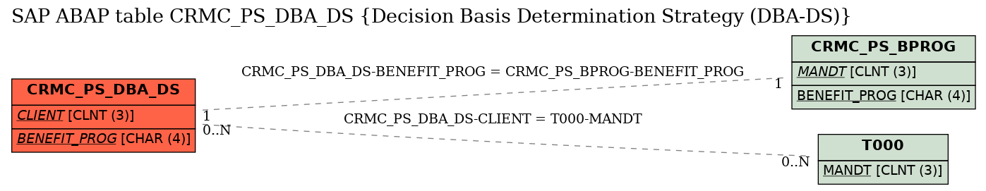 E-R Diagram for table CRMC_PS_DBA_DS (Decision Basis Determination Strategy (DBA-DS))