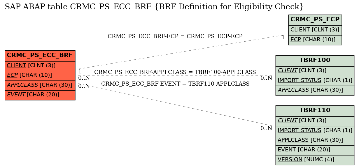 E-R Diagram for table CRMC_PS_ECC_BRF (BRF Definition for Eligibility Check)