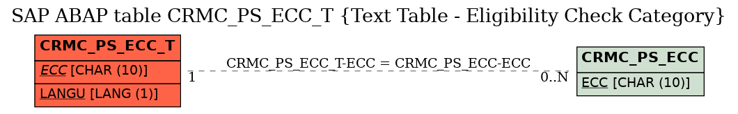 E-R Diagram for table CRMC_PS_ECC_T (Text Table - Eligibility Check Category)