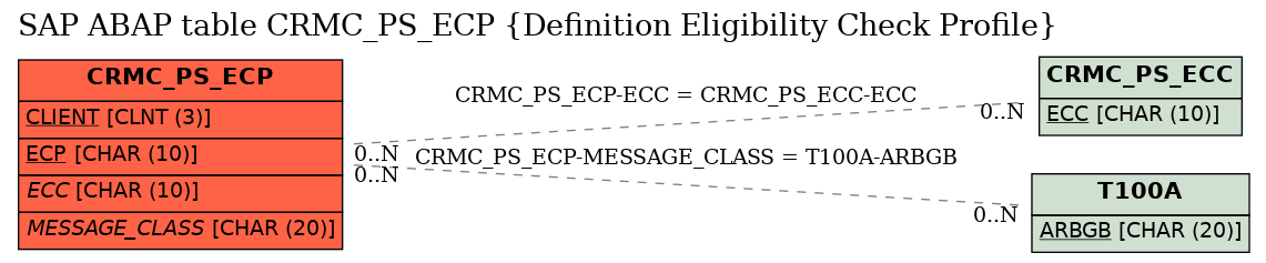 E-R Diagram for table CRMC_PS_ECP (Definition Eligibility Check Profile)