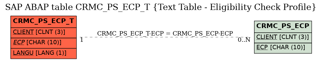 E-R Diagram for table CRMC_PS_ECP_T (Text Table - Eligibility Check Profile)