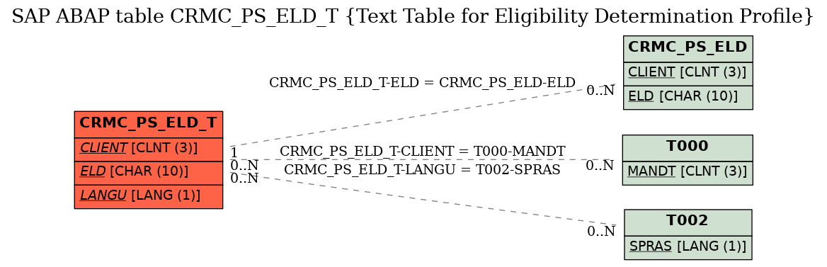 E-R Diagram for table CRMC_PS_ELD_T (Text Table for Eligibility Determination Profile)