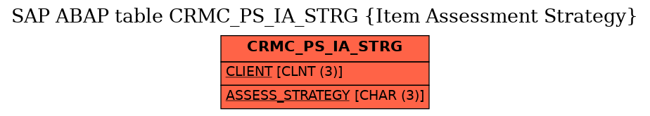 E-R Diagram for table CRMC_PS_IA_STRG (Item Assessment Strategy)