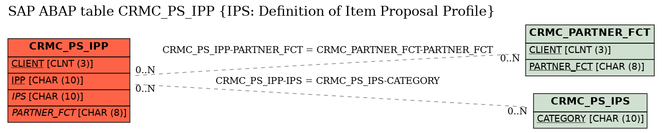 E-R Diagram for table CRMC_PS_IPP (IPS: Definition of Item Proposal Profile)