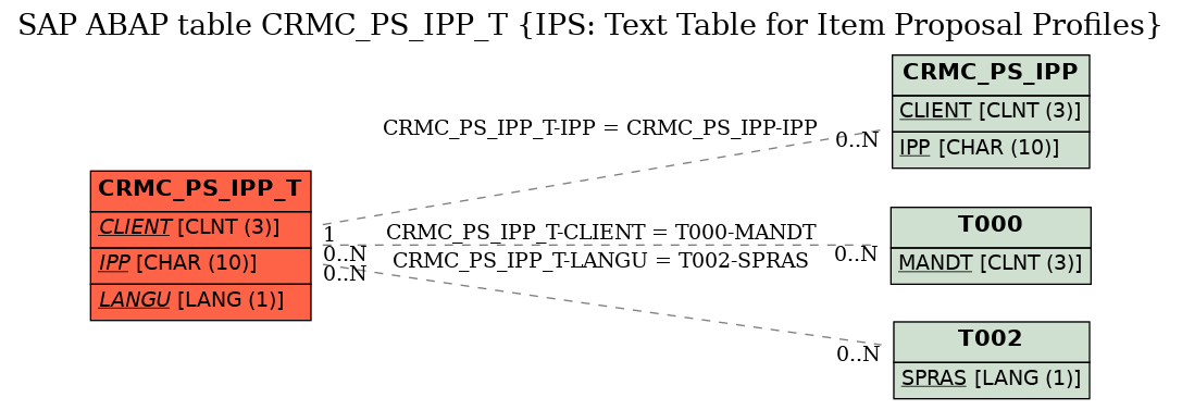 E-R Diagram for table CRMC_PS_IPP_T (IPS: Text Table for Item Proposal Profiles)