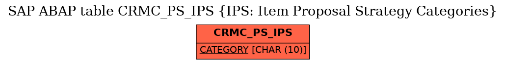 E-R Diagram for table CRMC_PS_IPS (IPS: Item Proposal Strategy Categories)