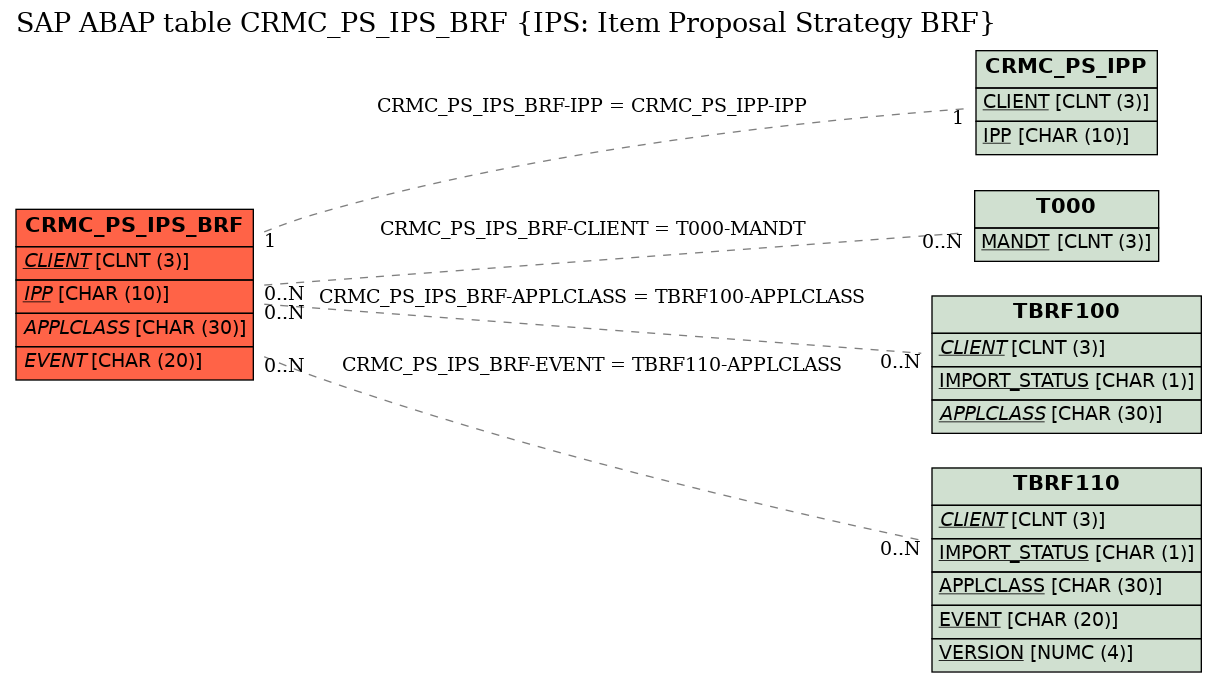 E-R Diagram for table CRMC_PS_IPS_BRF (IPS: Item Proposal Strategy BRF)