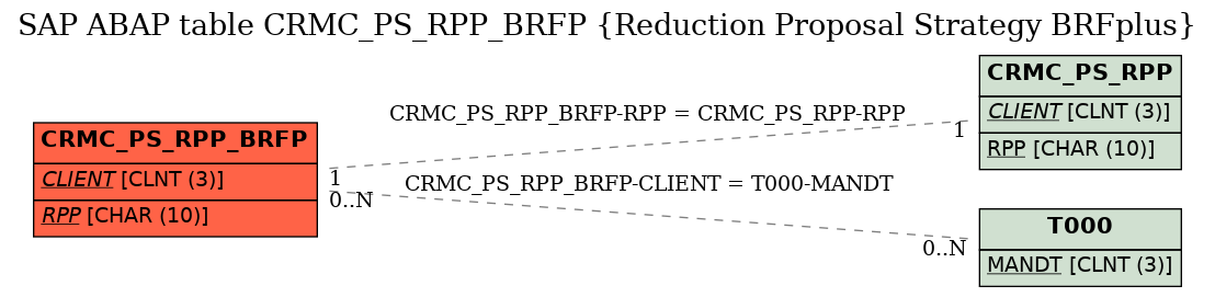 E-R Diagram for table CRMC_PS_RPP_BRFP (Reduction Proposal Strategy BRFplus)