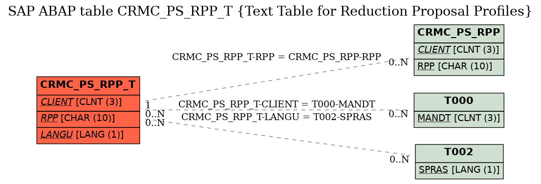 E-R Diagram for table CRMC_PS_RPP_T (Text Table for Reduction Proposal Profiles)