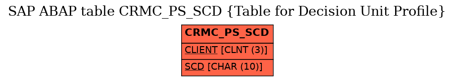 E-R Diagram for table CRMC_PS_SCD (Table for Decision Unit Profile)