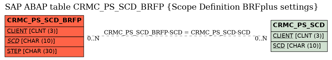 E-R Diagram for table CRMC_PS_SCD_BRFP (Scope Definition BRFplus settings)