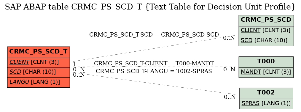 E-R Diagram for table CRMC_PS_SCD_T (Text Table for Decision Unit Profile)