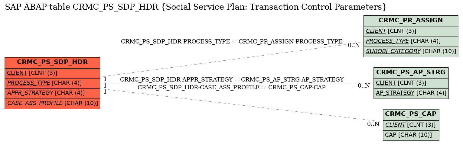 E-R Diagram for table CRMC_PS_SDP_HDR (Social Service Plan: Transaction Control Parameters)