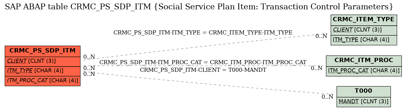 E-R Diagram for table CRMC_PS_SDP_ITM (Social Service Plan Item: Transaction Control Parameters)