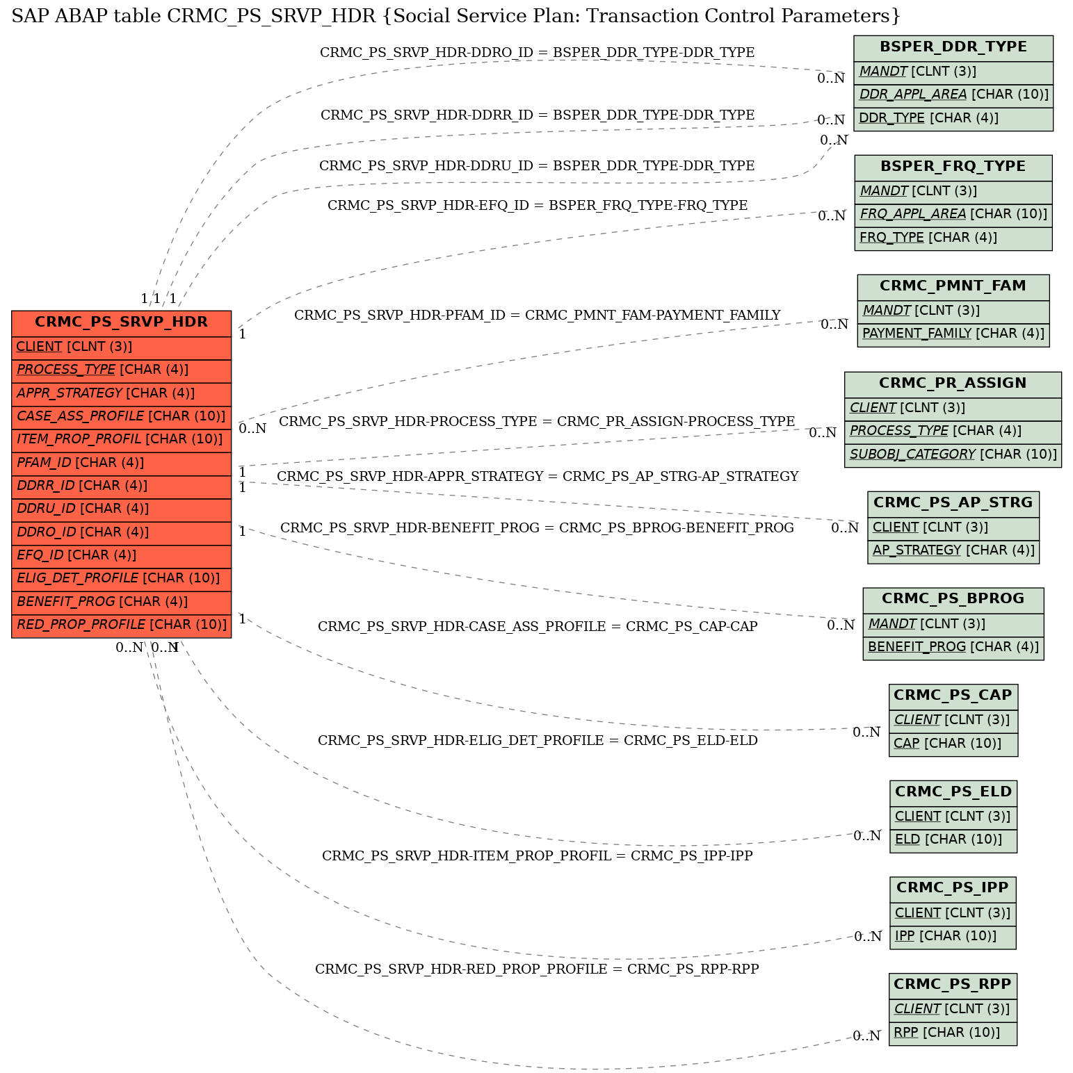 E-R Diagram for table CRMC_PS_SRVP_HDR (Social Service Plan: Transaction Control Parameters)