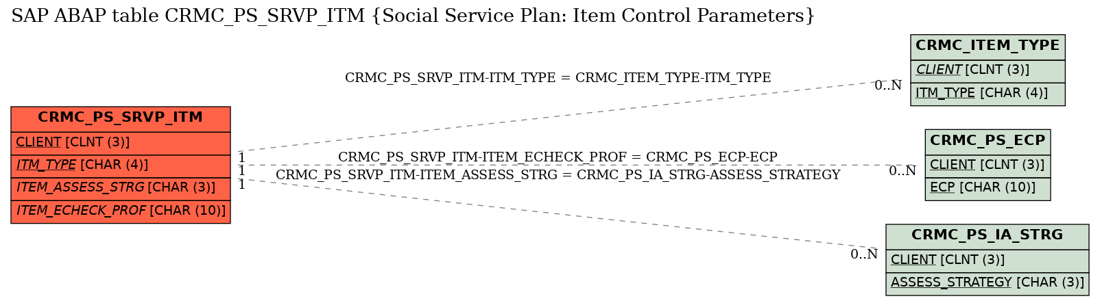 E-R Diagram for table CRMC_PS_SRVP_ITM (Social Service Plan: Item Control Parameters)