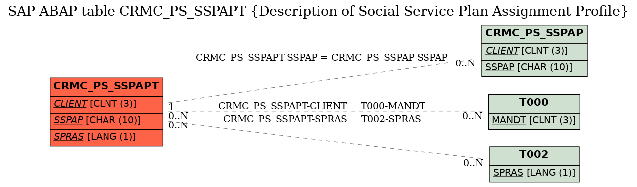 E-R Diagram for table CRMC_PS_SSPAPT (Description of Social Service Plan Assignment Profile)