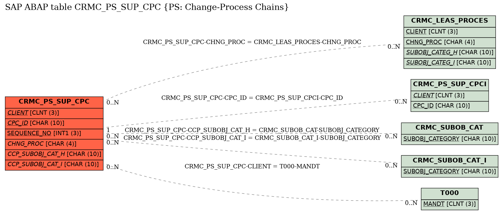 E-R Diagram for table CRMC_PS_SUP_CPC (PS: Change-Process Chains)