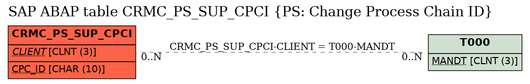 E-R Diagram for table CRMC_PS_SUP_CPCI (PS: Change Process Chain ID)