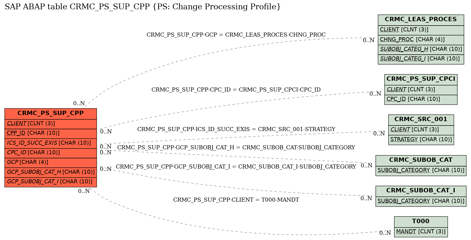 E-R Diagram for table CRMC_PS_SUP_CPP (PS: Change Processing Profile)