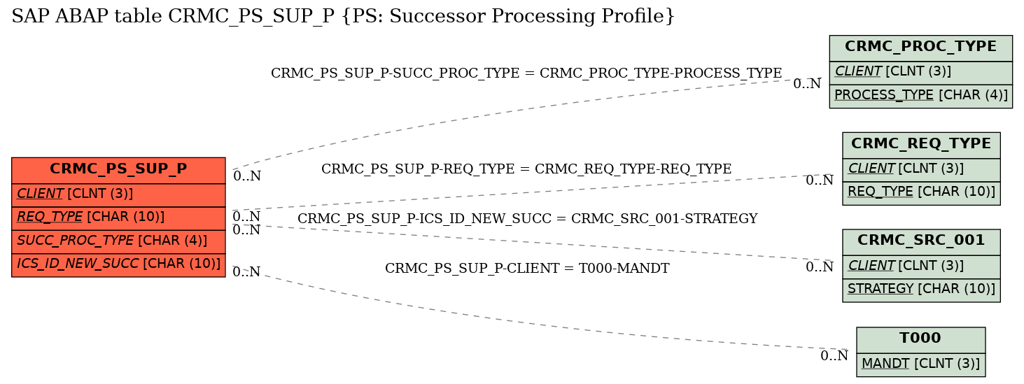 E-R Diagram for table CRMC_PS_SUP_P (PS: Successor Processing Profile)