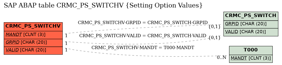 E-R Diagram for table CRMC_PS_SWITCHV (Setting Option Values)