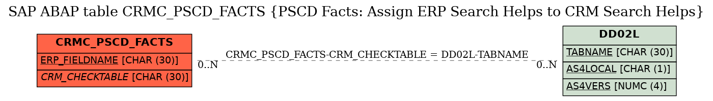 E-R Diagram for table CRMC_PSCD_FACTS (PSCD Facts: Assign ERP Search Helps to CRM Search Helps)