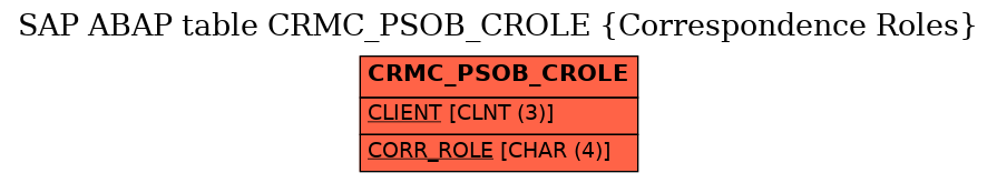 E-R Diagram for table CRMC_PSOB_CROLE (Correspondence Roles)