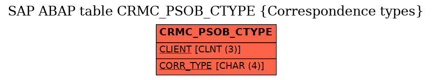 E-R Diagram for table CRMC_PSOB_CTYPE (Correspondence types)