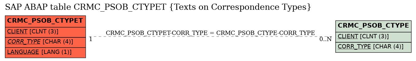 E-R Diagram for table CRMC_PSOB_CTYPET (Texts on Correspondence Types)