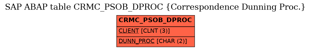 E-R Diagram for table CRMC_PSOB_DPROC (Correspondence Dunning Proc.)