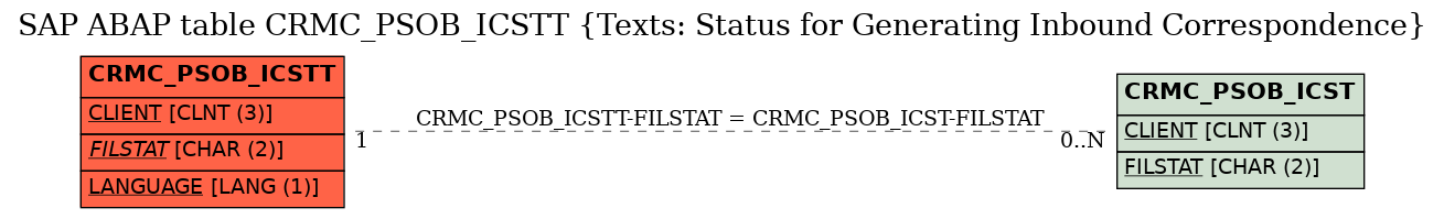 E-R Diagram for table CRMC_PSOB_ICSTT (Texts: Status for Generating Inbound Correspondence)