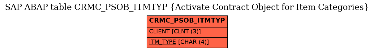 E-R Diagram for table CRMC_PSOB_ITMTYP (Activate Contract Object for Item Categories)