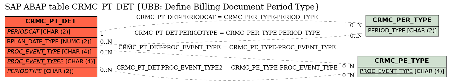 E-R Diagram for table CRMC_PT_DET (UBB: Define Billing Document Period Type)