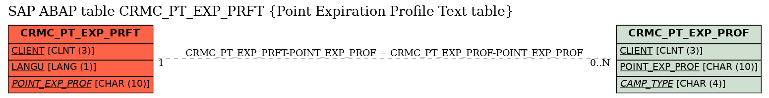 E-R Diagram for table CRMC_PT_EXP_PRFT (Point Expiration Profile Text table)