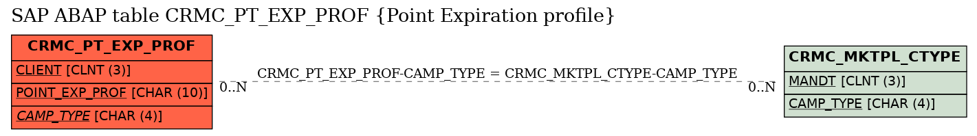 E-R Diagram for table CRMC_PT_EXP_PROF (Point Expiration profile)