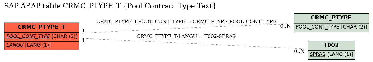 E-R Diagram for table CRMC_PTYPE_T (Pool Contract Type Text)