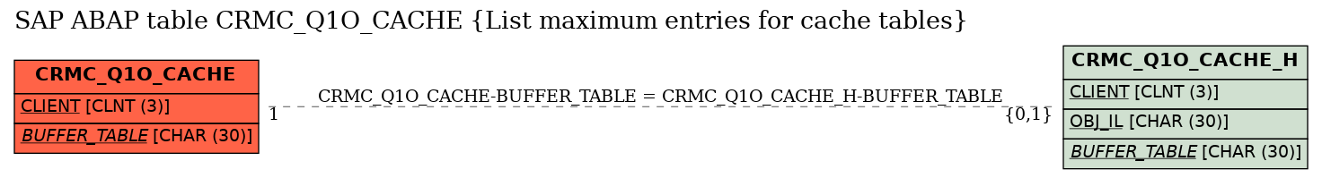 E-R Diagram for table CRMC_Q1O_CACHE (List maximum entries for cache tables)