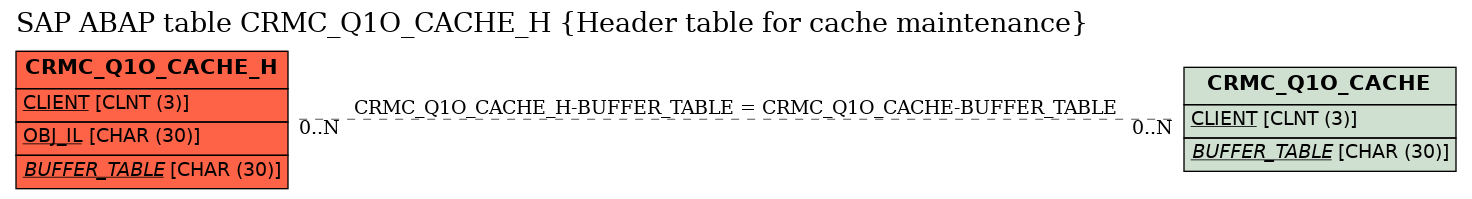 E-R Diagram for table CRMC_Q1O_CACHE_H (Header table for cache maintenance)