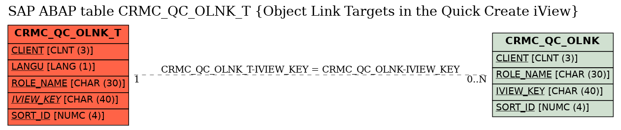 E-R Diagram for table CRMC_QC_OLNK_T (Object Link Targets in the Quick Create iView)