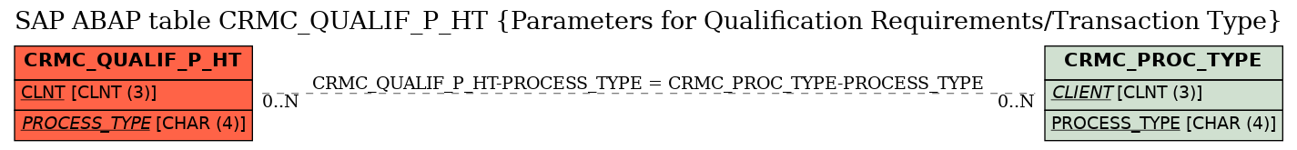 E-R Diagram for table CRMC_QUALIF_P_HT (Parameters for Qualification Requirements/Transaction Type)