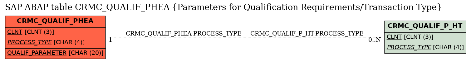 E-R Diagram for table CRMC_QUALIF_PHEA (Parameters for Qualification Requirements/Transaction Type)