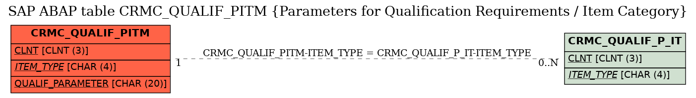 E-R Diagram for table CRMC_QUALIF_PITM (Parameters for Qualification Requirements / Item Category)