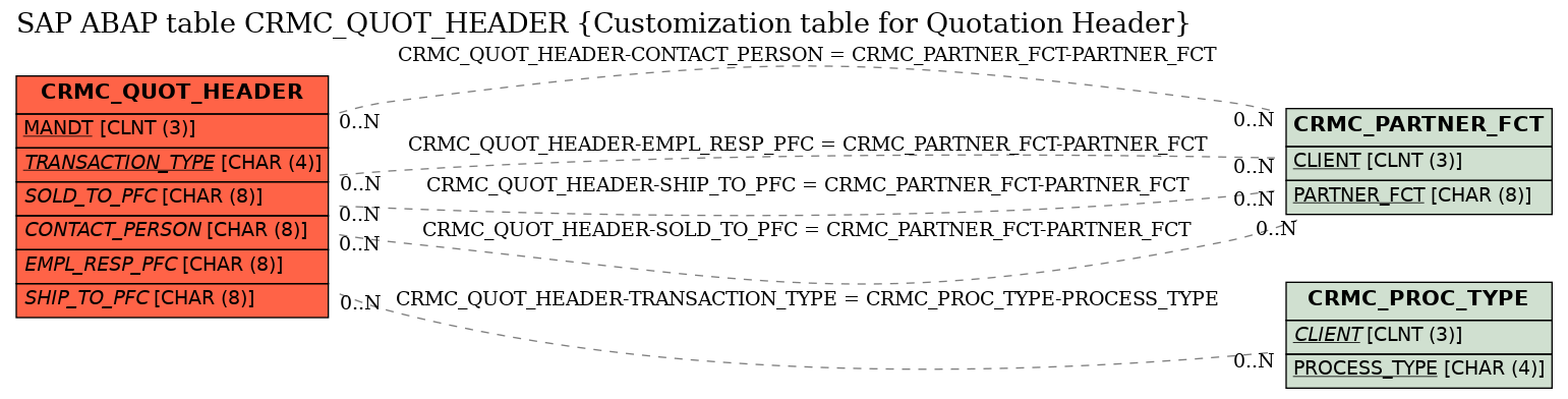 E-R Diagram for table CRMC_QUOT_HEADER (Customization table for Quotation Header)